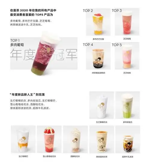 2021年,喜茶平均1.