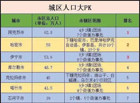 这一轮,阿克苏市胜出!