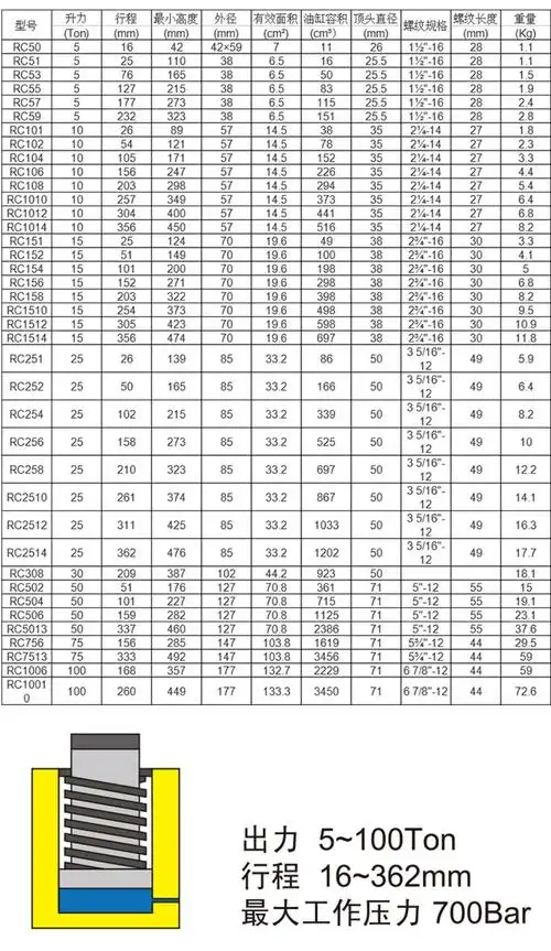 rc系列单作用液压油缸活塞为高强度合金钢材料,经久耐用 产品特点