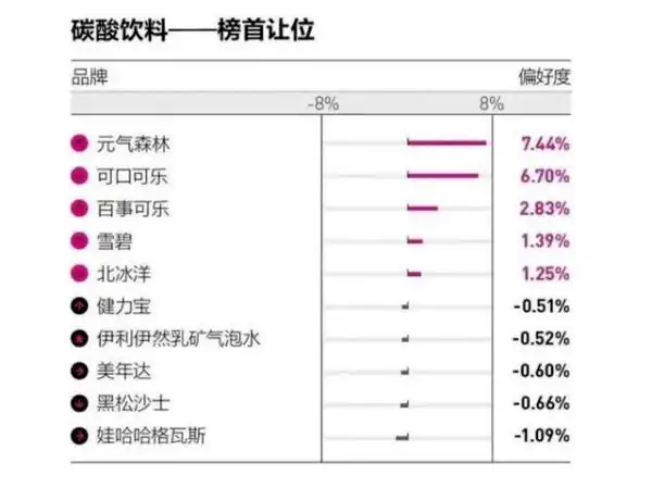 碳酸饮料排行榜