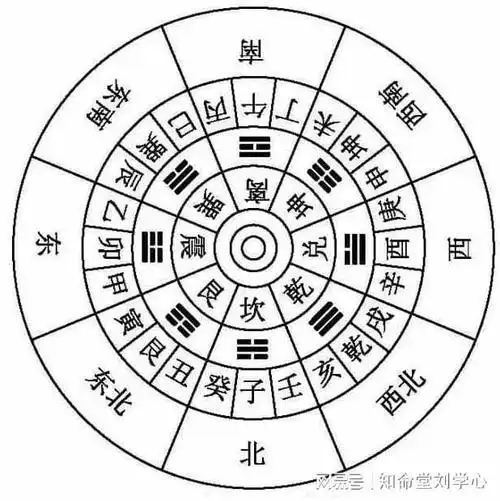 用九宫八卦的智慧,去看家居空间之布局