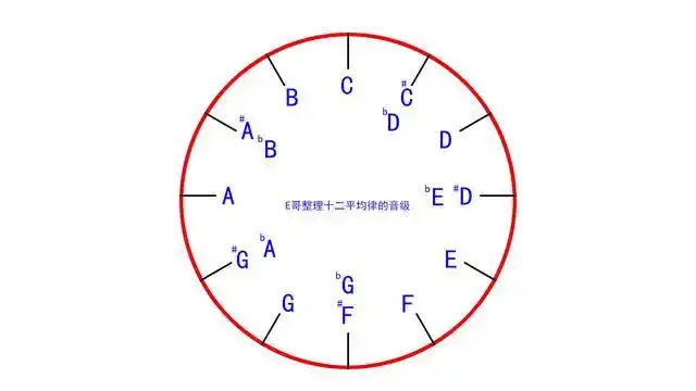 乐谱平均律(十二平均律)
