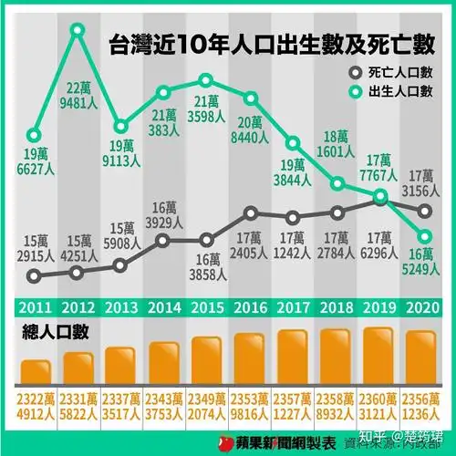 如何评价2020年台湾25至44岁人口未婚率达432再创新高