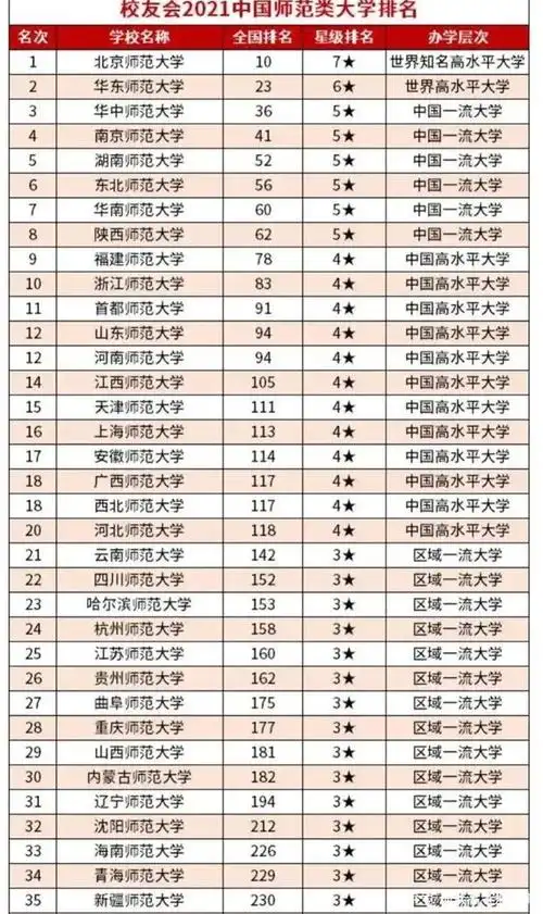 中国师范大学2021年最新排名公布!您就读的师范大学排名第几
