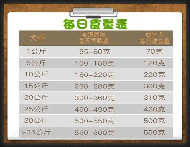 不同狗粮的喂食量都不一样的,我喂的这个是兰夏的三文鱼蔬菜 幼犬牙齿