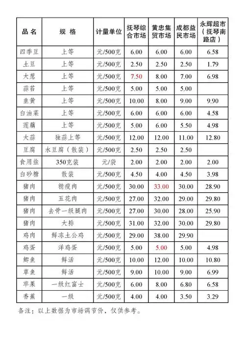 金牛区部分农贸市场主副食品零售价格表(2020年12月22日)