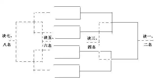乒乓球比赛中32人决出前八名,只用附加赛和淘汰赛,示意图怎么画