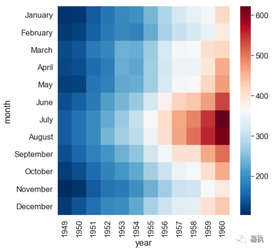 python可视化seaborn5分钟入门六heatmap热力图