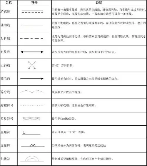 服装 布艺纸样制图符号解释
