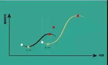 个角度阐述创新设计在企业发展中的重要性,并提出了"企业创新双s曲线"