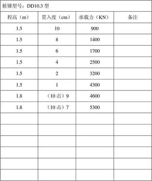 锤击桩机动能参照表