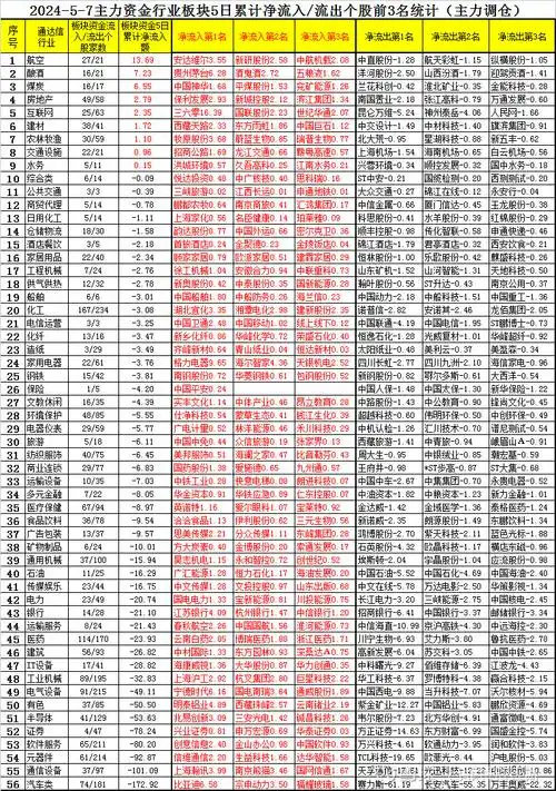 5月7日,主力资金各行业板块最近5天净买卖额前三统计