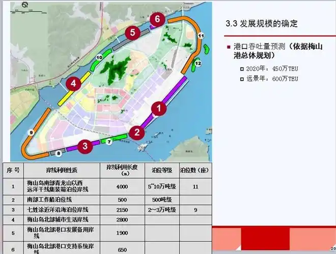 宁波梅山岛发展规划暨起步区总体规划pppt方案[原创]