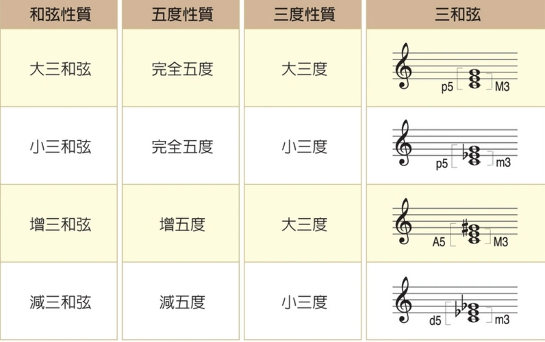 解释一下什么是增三和弦,什么是减三和弦?