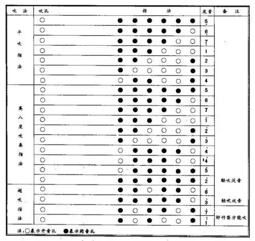 笛子有哪几种指法排音谱?
