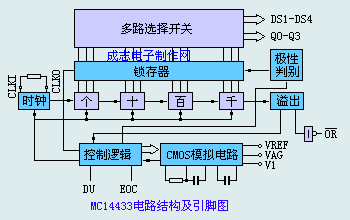 mc14433结构及引脚图