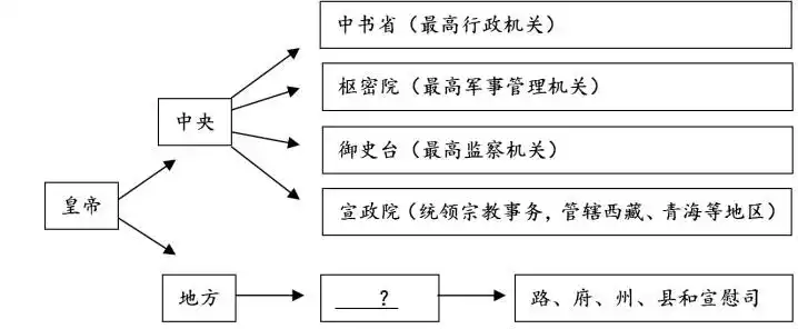 下面是一位同学整理出来的元朝行政机构示意图图中划横线部分应该填写