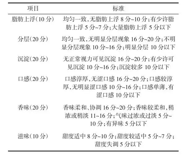 表1 感官评价指标及评分标准 table   sensory evaluation indexes