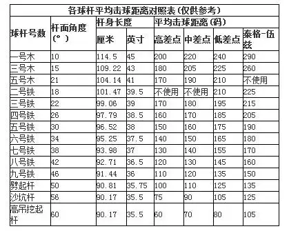 太平洋联盟高尔夫"知识点"—各支球杆平均击球距.