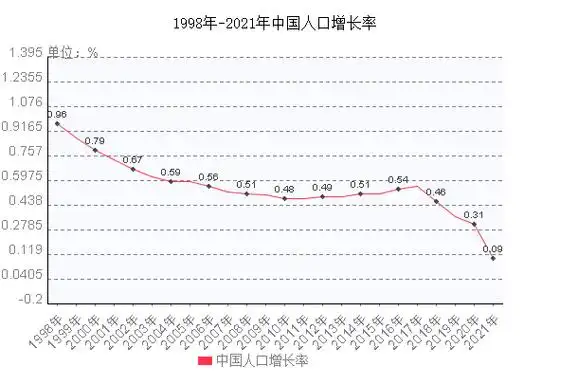 中国人口增长率走势图