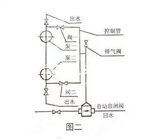 三,故障处理:1,启闭阀打不开(1)仔细检查阀的安装是否符合安装要求.