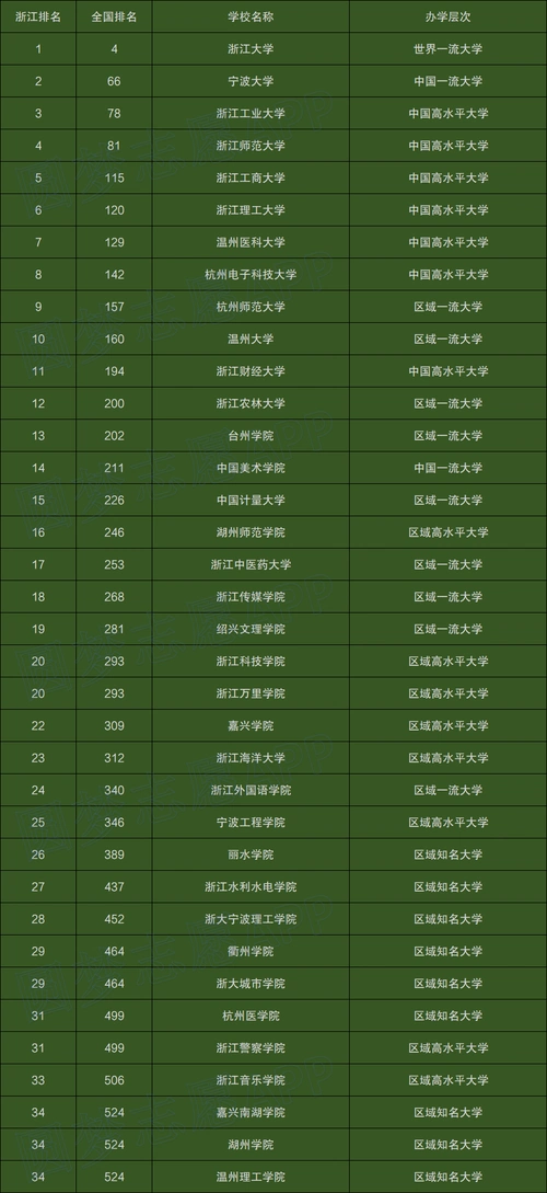 浙江大学2022年最新排名前十名私立大学:1-10级:浙江越秀外国语学院
