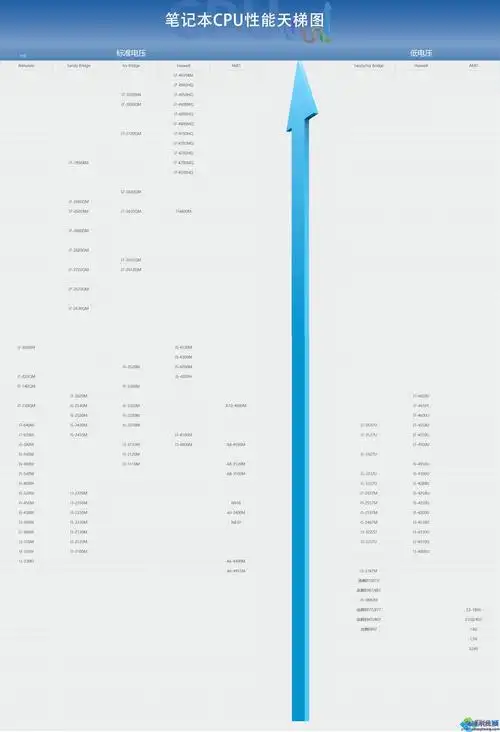 下图是笔记本cpu性能排行榜:以上就是2020年笔记本cpu天梯图快科技,有