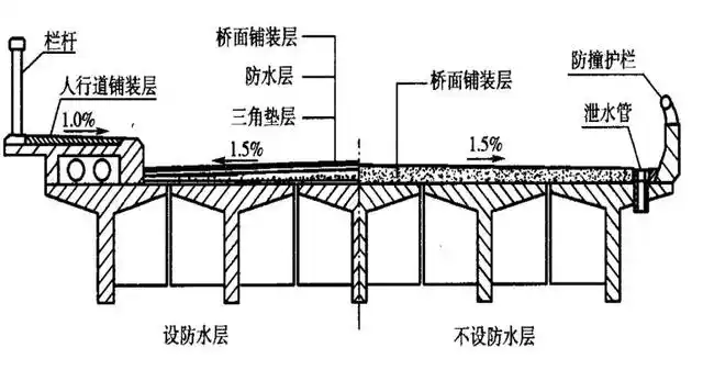 剖面构造对比图】桥面防水铺装层的作用桥面铺装层是保护桥梁上部结构