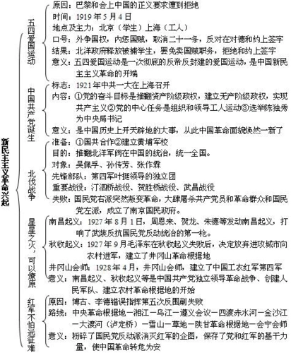 七年级历史新民主主义革命的兴起2