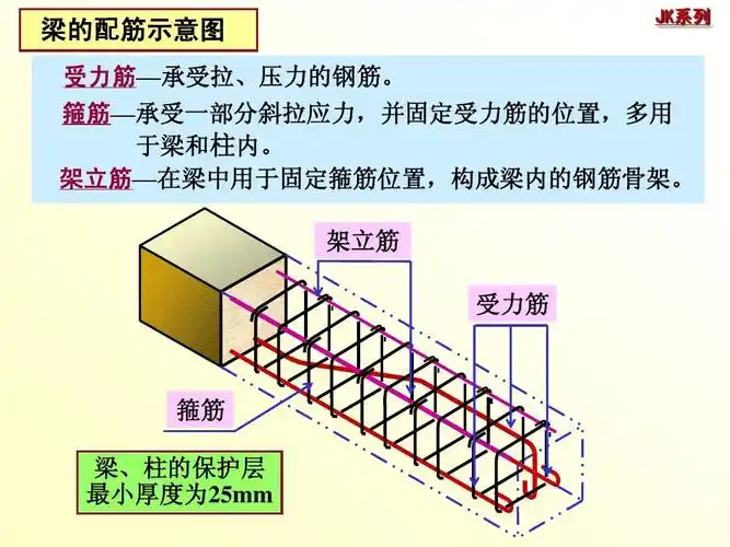 箍筋 梁,柱的保护层 最小厚度为25mm
