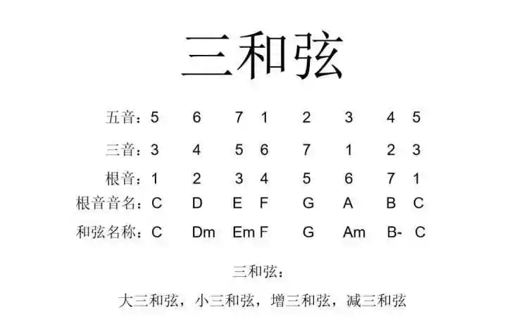 吉他的三和弦是指的是只弹出三个音吗?