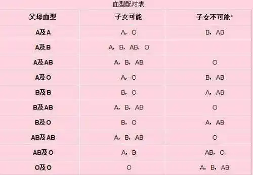 一张图,帮你看懂父母与子女血型关系