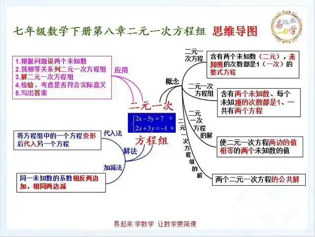 整理复习刚学完数学知识的高效方法,七年级数学下册各章思维导图