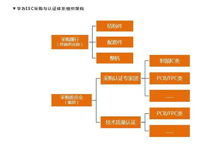 华为供应链管理