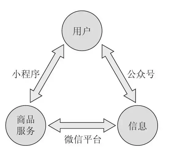 信息,商品服务之间的隔断,在微信生态体系内实现商业模式的闭环,如图1