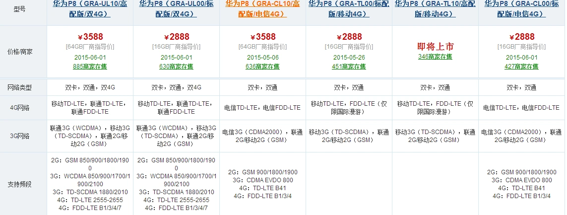 评论| 0 0  9 分钟前 |七级最快回答 可以去华为商城查询参数