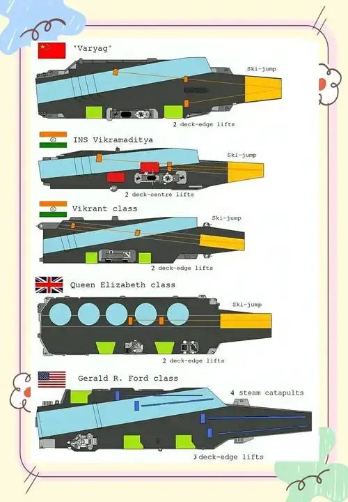 中印英美航母大比拼:谁更强大?