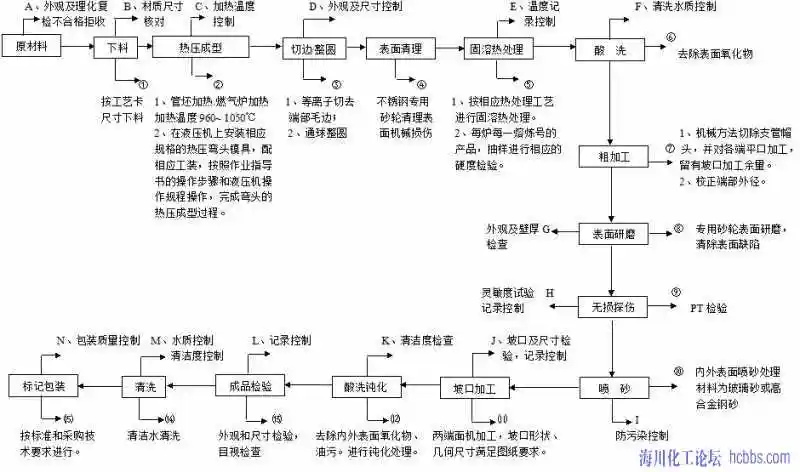 不锈钢表面喷砂后的表面处理