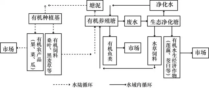 近年来,珠江三角洲q村的传统基塘农业生产已严重退化,"基"减少甚至