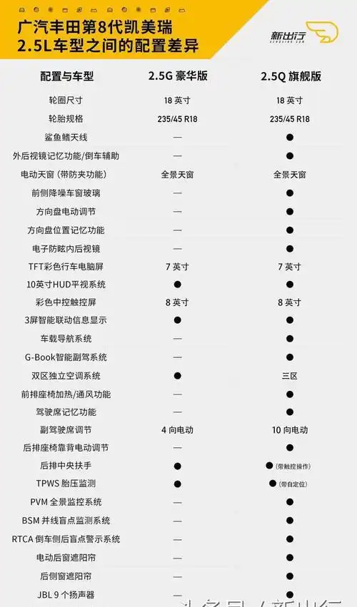 第八代凯美瑞哪款更值得买? 答案我们找好了