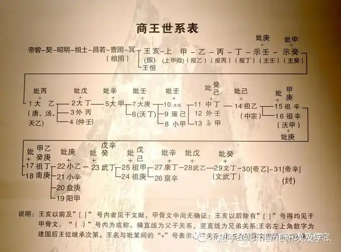 商朝先祖世系表看了我那么多解析的文章,读者一定要有这个最基本的