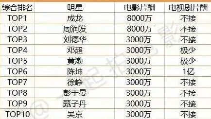 中国演员片酬排行2017-2018