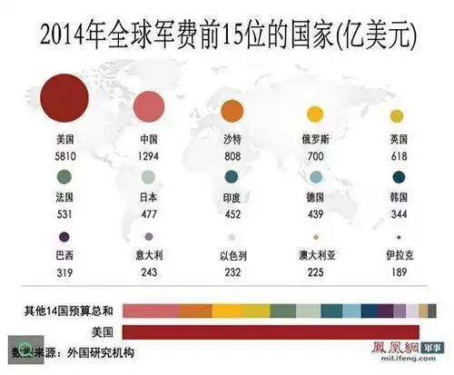 美国一年军费投入多少?