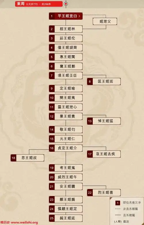 春秋五霸世系_中国历代帝王世系-历史网