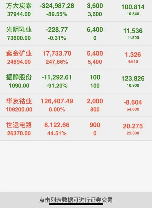 买华友钴业快挣回一半了.千万不要重仓玩股票,要不和我一样