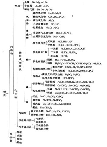 高中化学专题1-物质的组成,分类,分散系