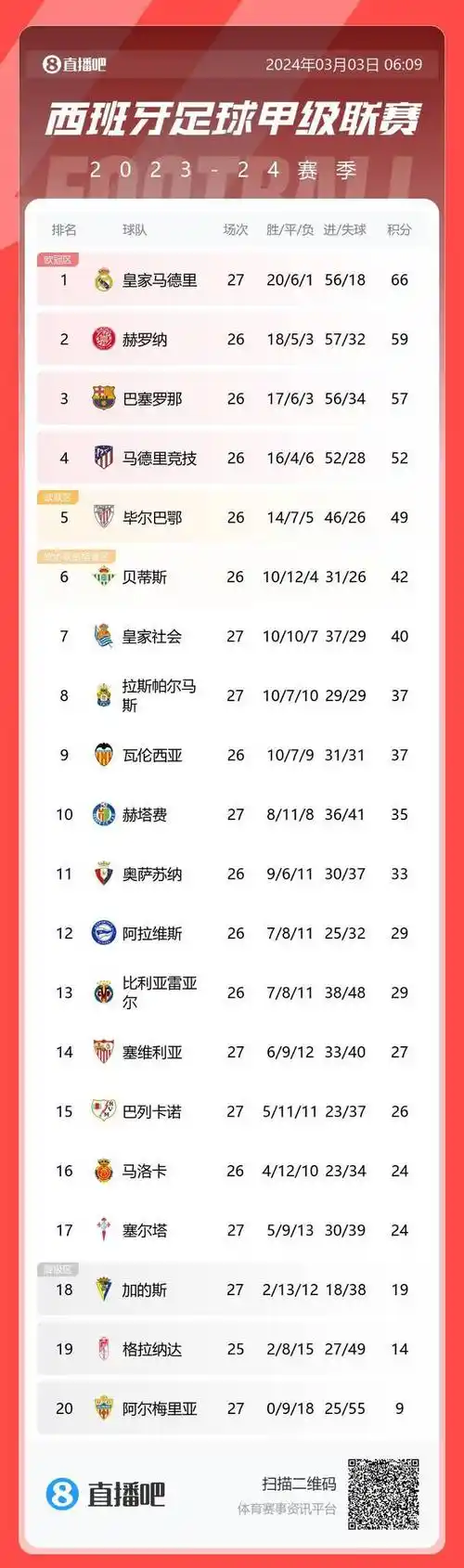 西甲积分榜皇马联赛21轮不败先赛7分领跑