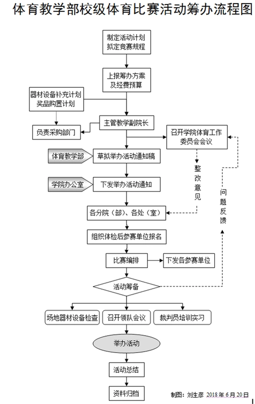 体育教学部校级体育比赛活动筹办流程图-欢迎访问西安财经大学行知学