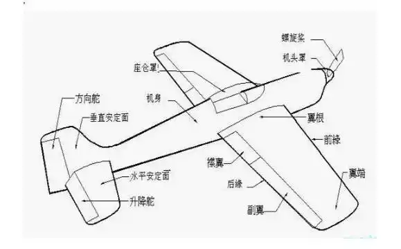 【科普】带你了解飞机的主要组成部分及功能