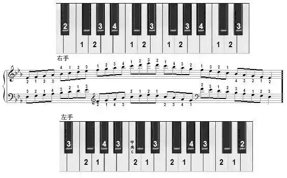 「收藏」钢琴中12个大调音阶及左右手指法图示!